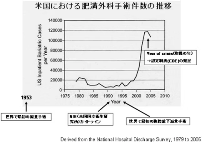 アメリカにおける肥満外科手術件数の推移
